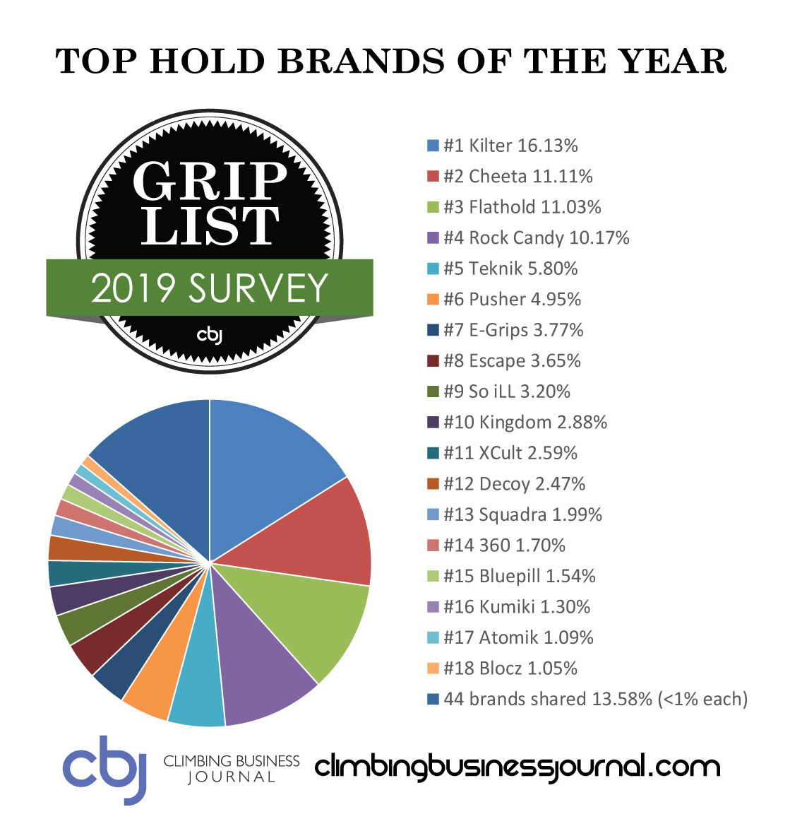 2019 Grip List top hold brands