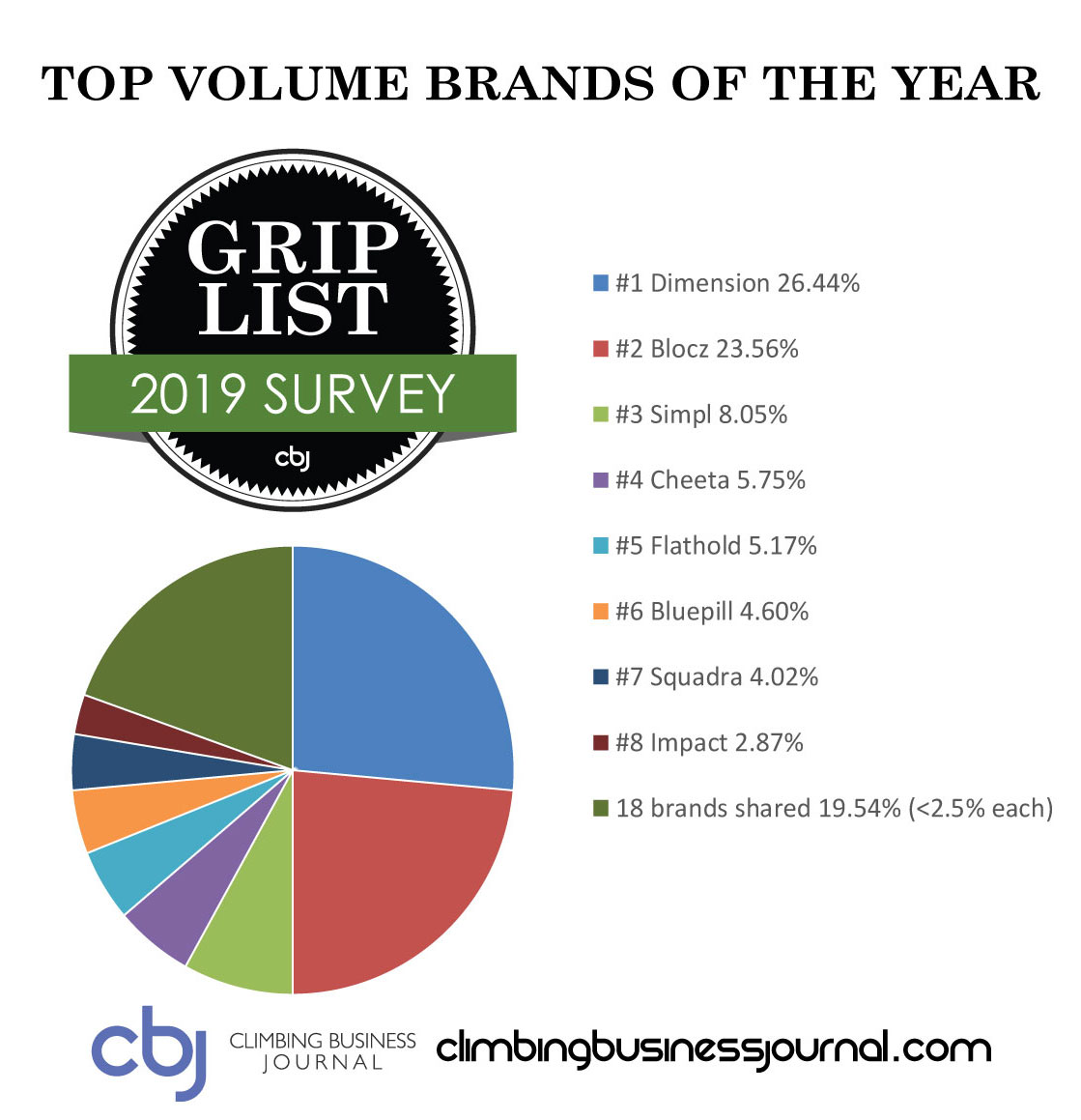 2019 Grip List top volume brands