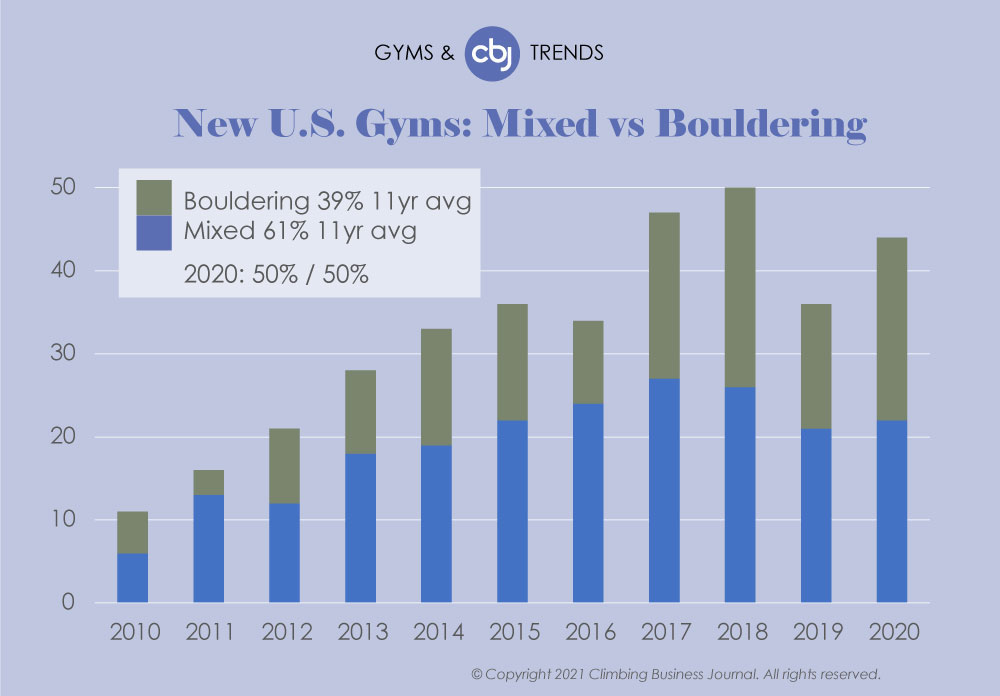New U.S. Gyms: Mixed vs. Bouldering