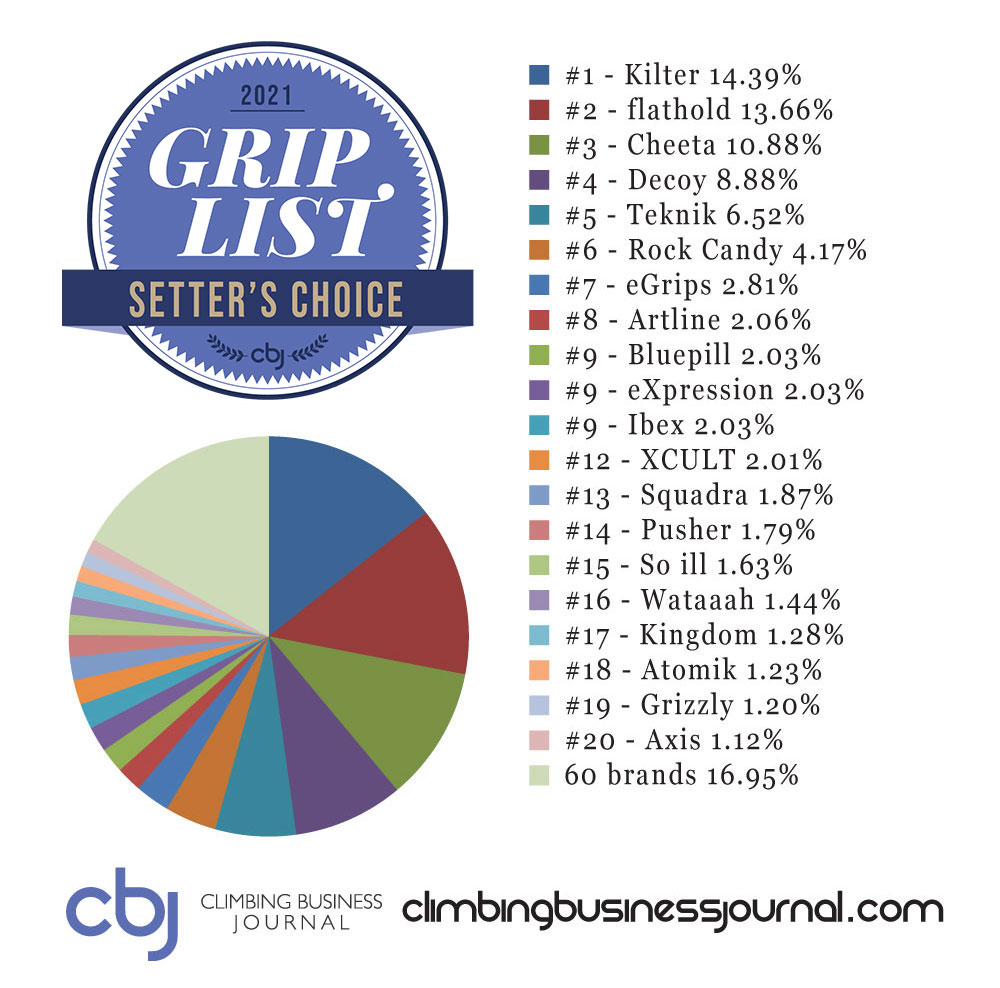 CBJ Grip List 2021 Setters Choice full results
