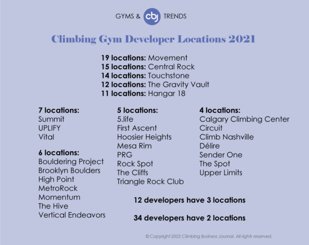 chart of climbing gym developers with multiple locations