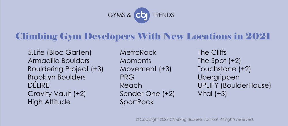 chart of climbing gym developers who added locations in 2021