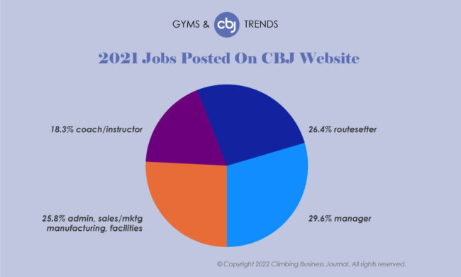 chart of jobs posted in 2021 at CBJ website