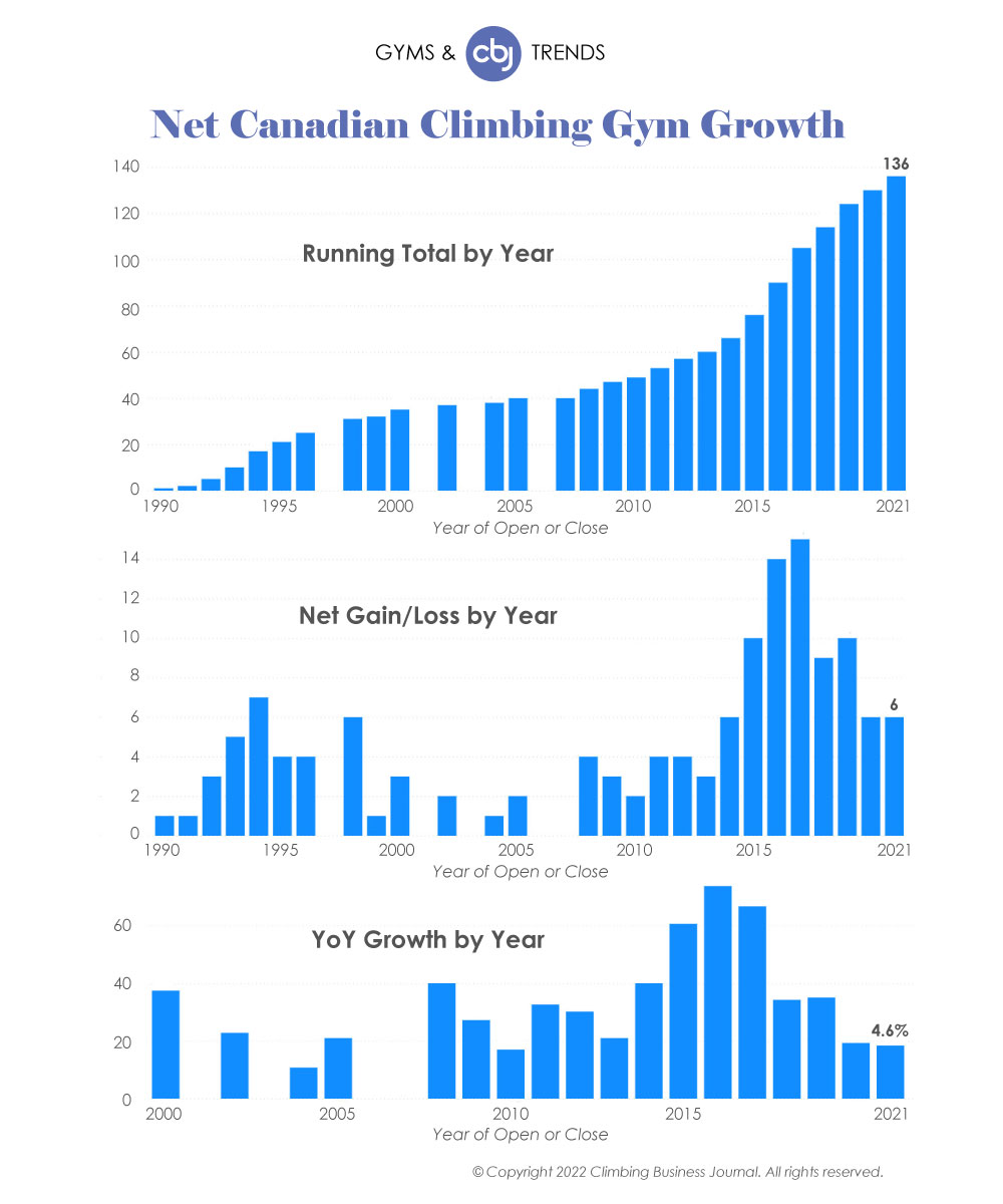 chart of net Canadian climbing gym growth