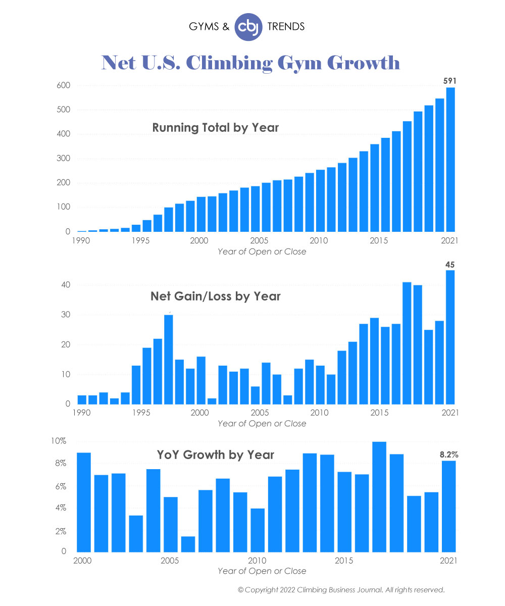 chart of net US climbing gym growth