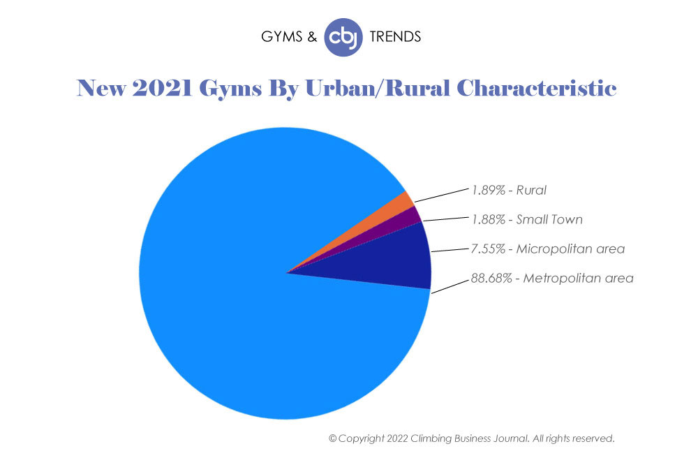 chart of new 2021 climbing gyms by urban rural characteristic