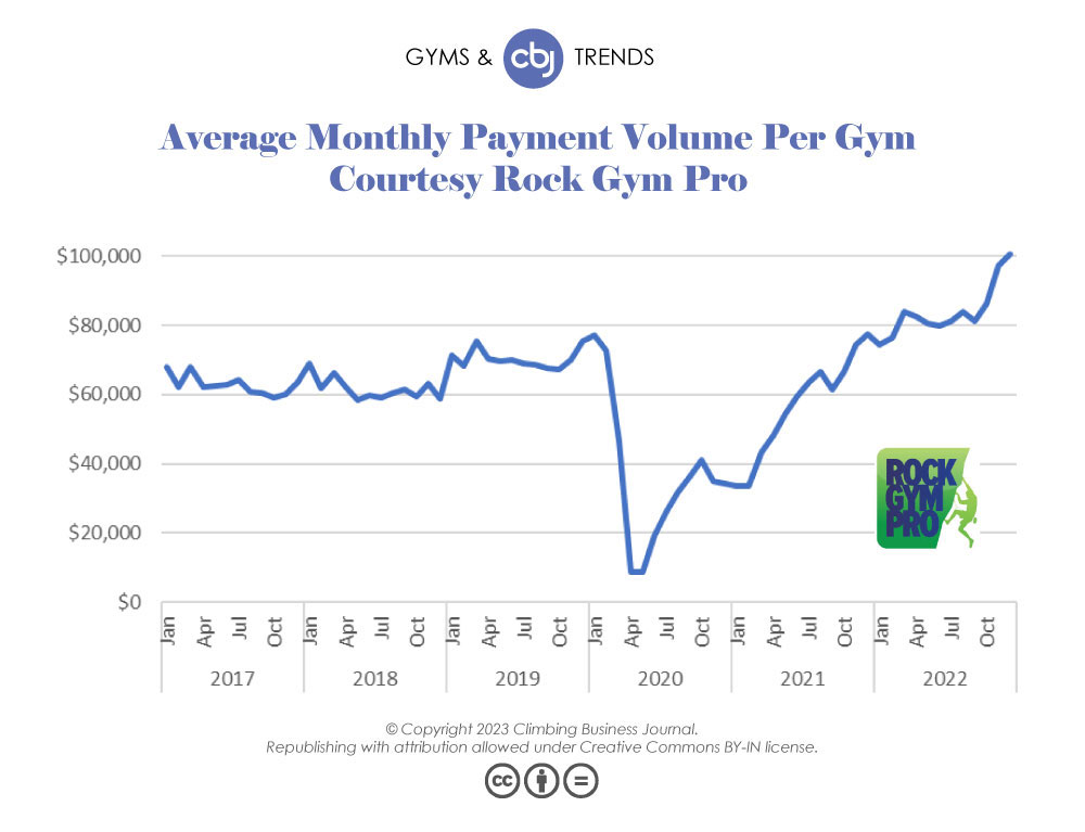 Chart of average monthly payment volume per gym of Rock Gym Pro customers