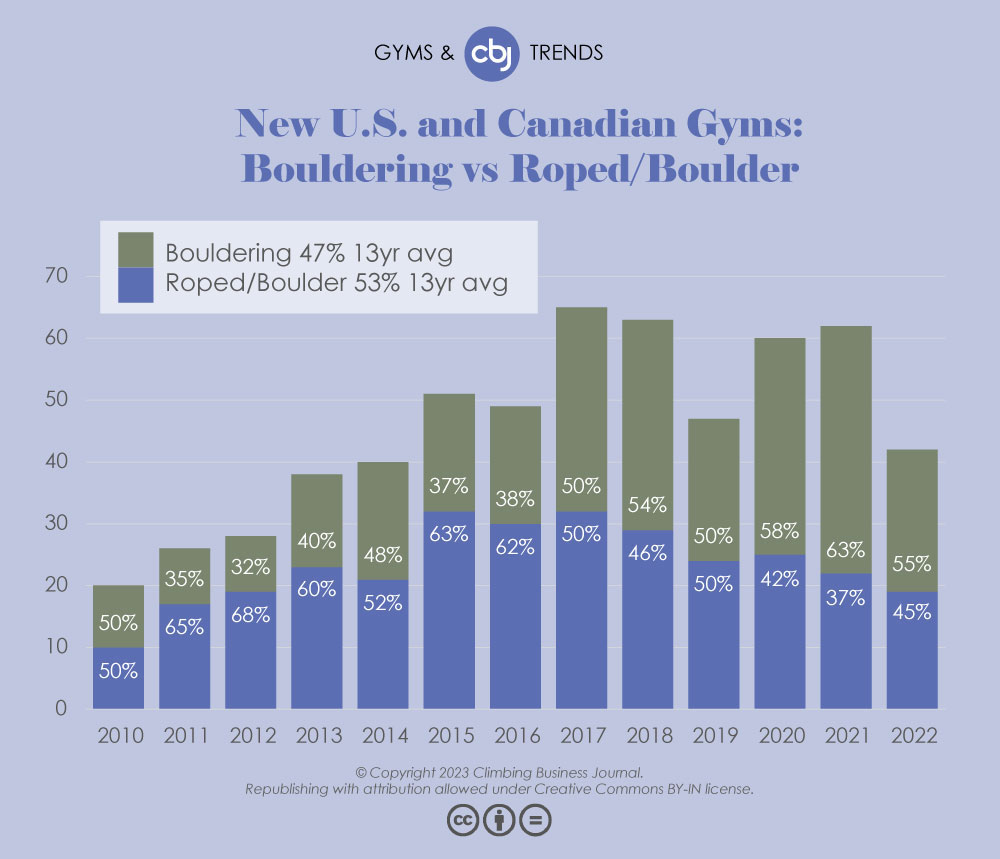 Chart of new US and Canadian climbing gyms breakdown by boulder vs roped from 2010 to 2022