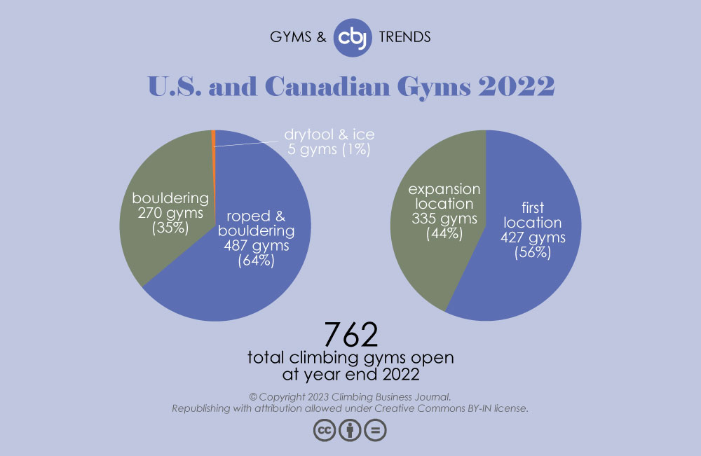 Chart of 2022 Climbing Gyms in US and Canada breakdown by boulder vs roped and first location vs multi location