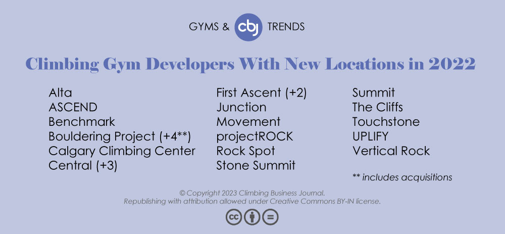 Chart of climbing gym developers with new locations in 2022