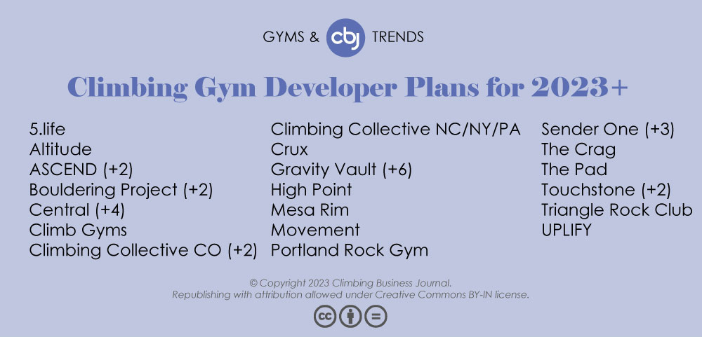 Chart of climbing gym developer plans for 2023 and beyond