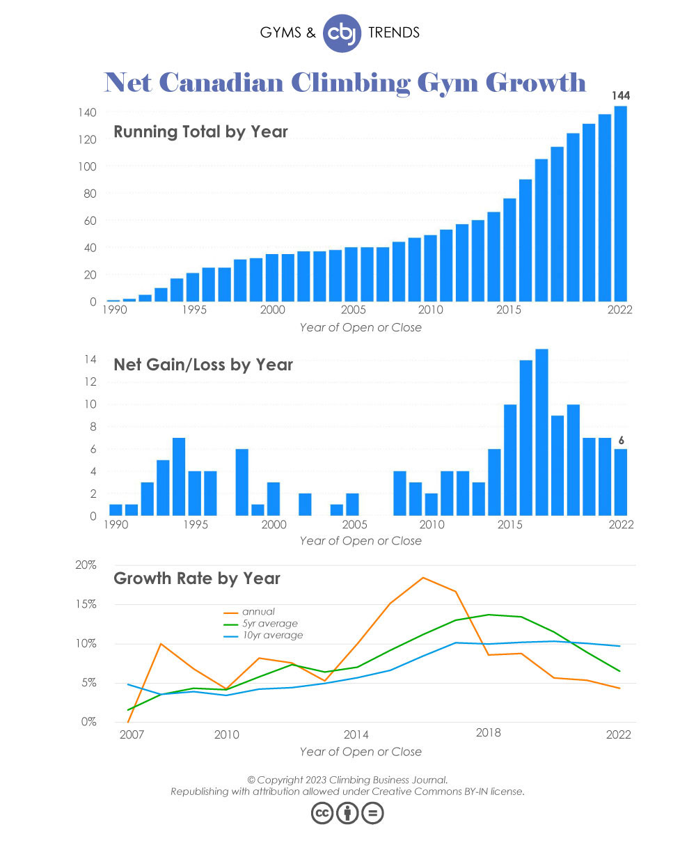 Chart of net Canadian climbing gym growth from 1990 to 2022