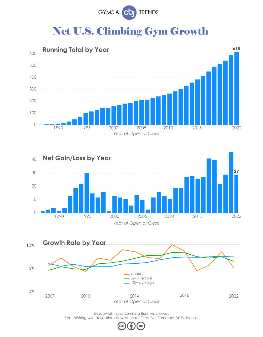Chart of New Climbing Gym growth in US from 1990 to 2022