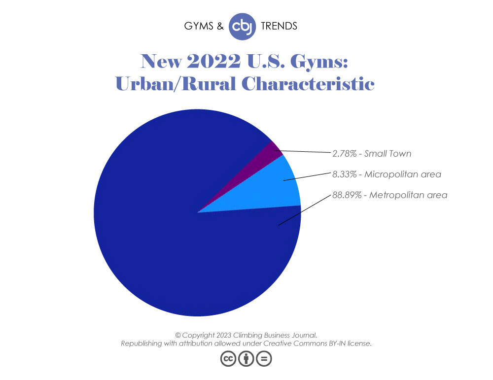Chart of new 2022 Climbing Gyms in US based on urban / rural characteristic