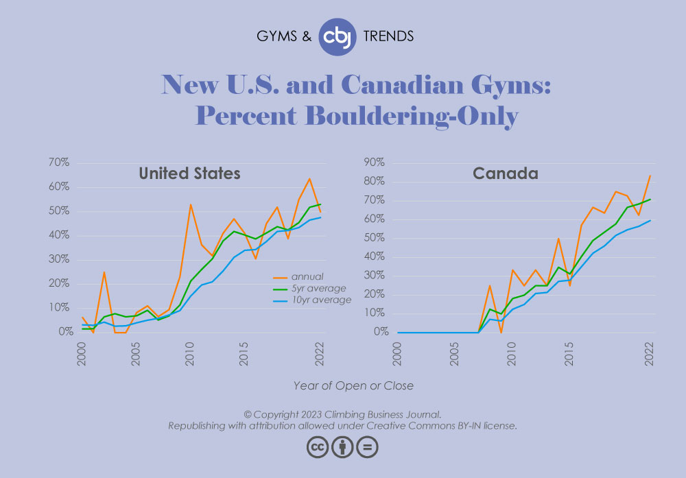 Chart of rate of new US and Canadian bouldering-only climbing gyms from 2000 to 2022