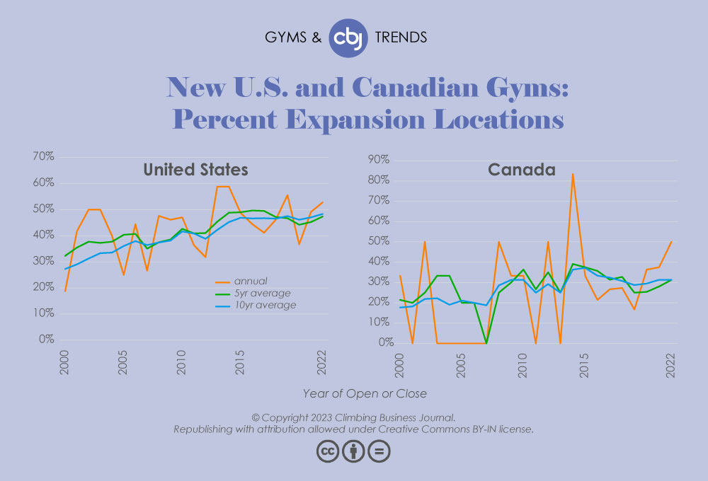 Chart of rate of new US and Canadian climbing gyms expansion locations from 2000 to 2022