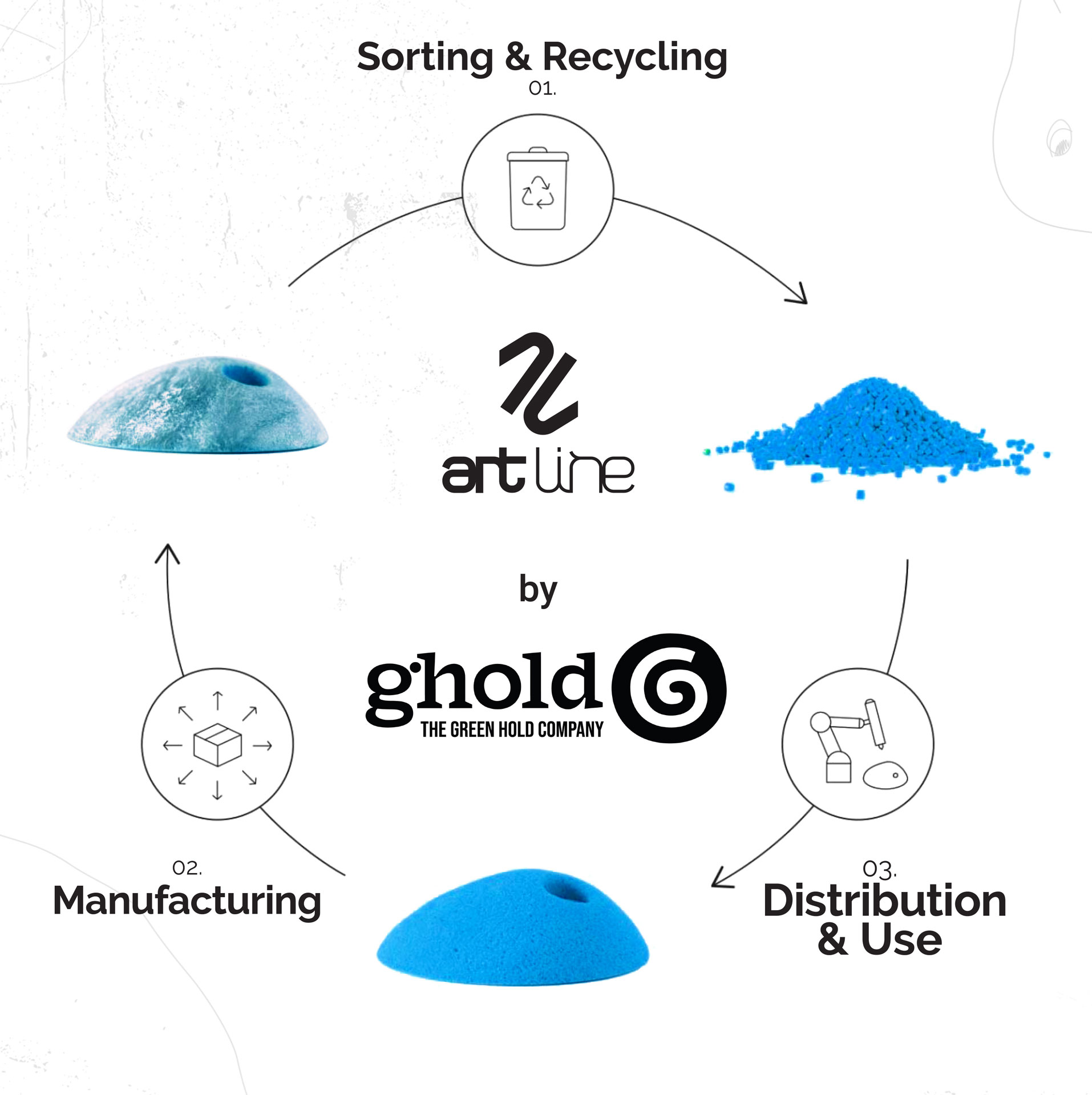 ArtLine and Ghold recyclable hold life cycle