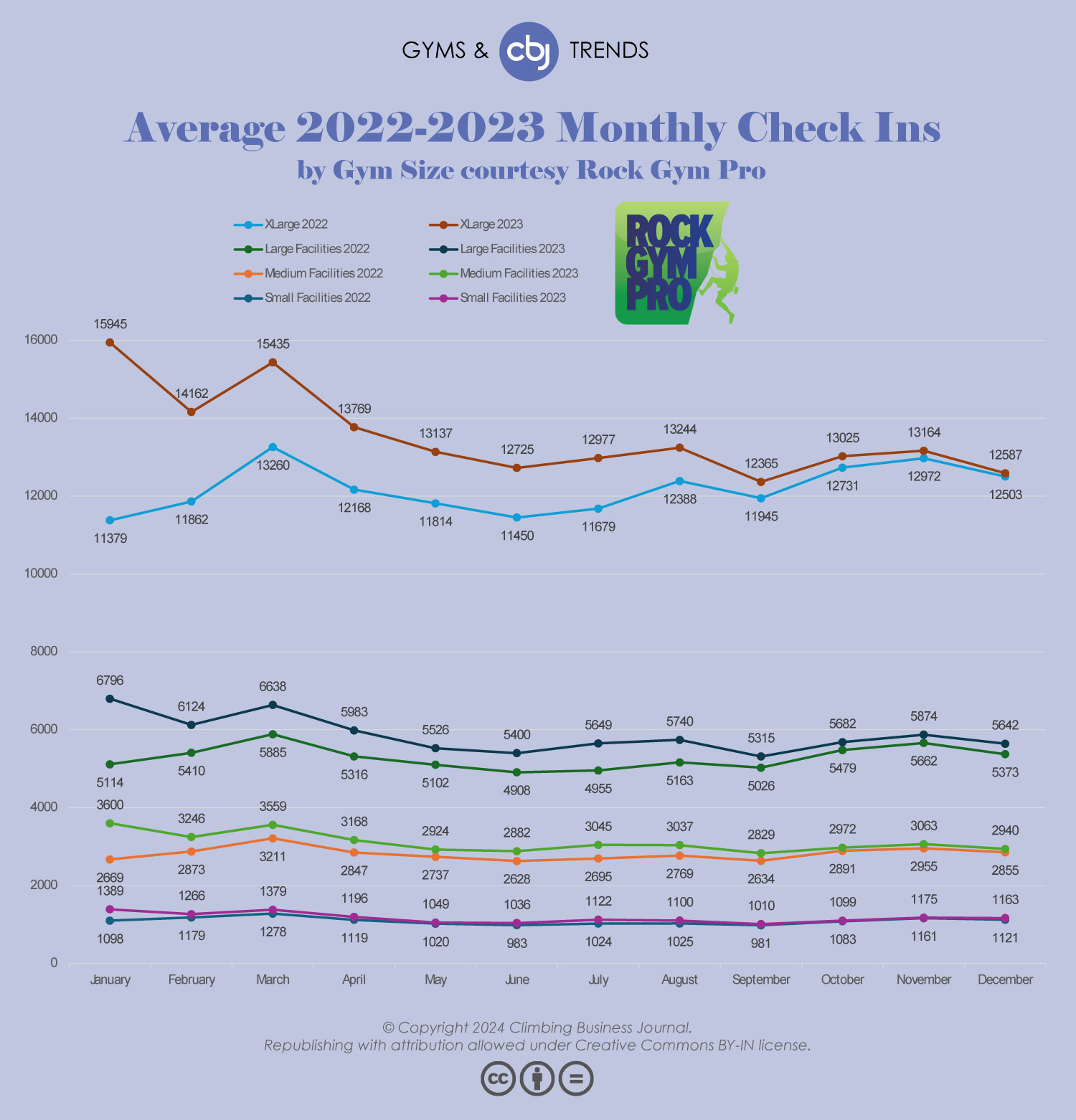 CBJ Gyms and Trends 2023 Average Monthly Check Ins courtesy Rock Gym Pro