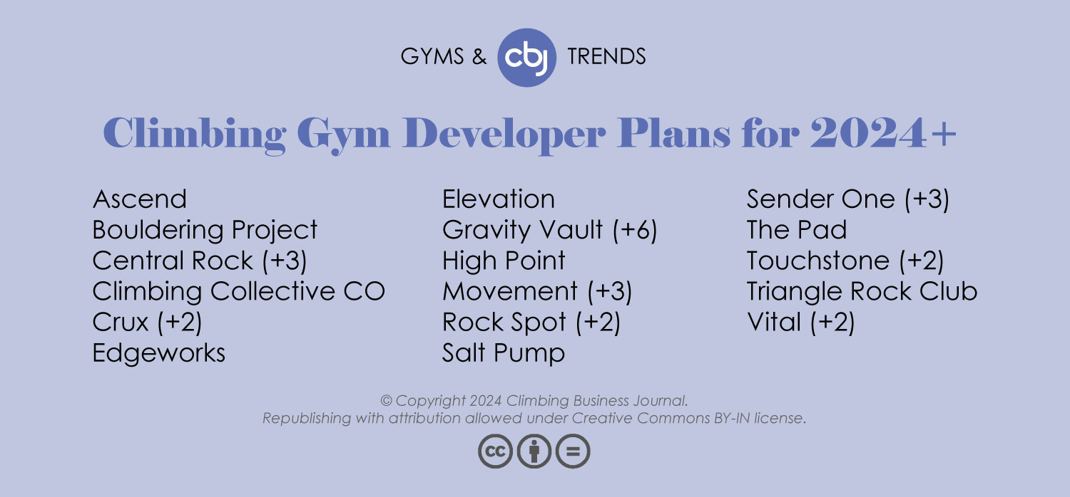 Climbing Gym Developer Plans for 2024+