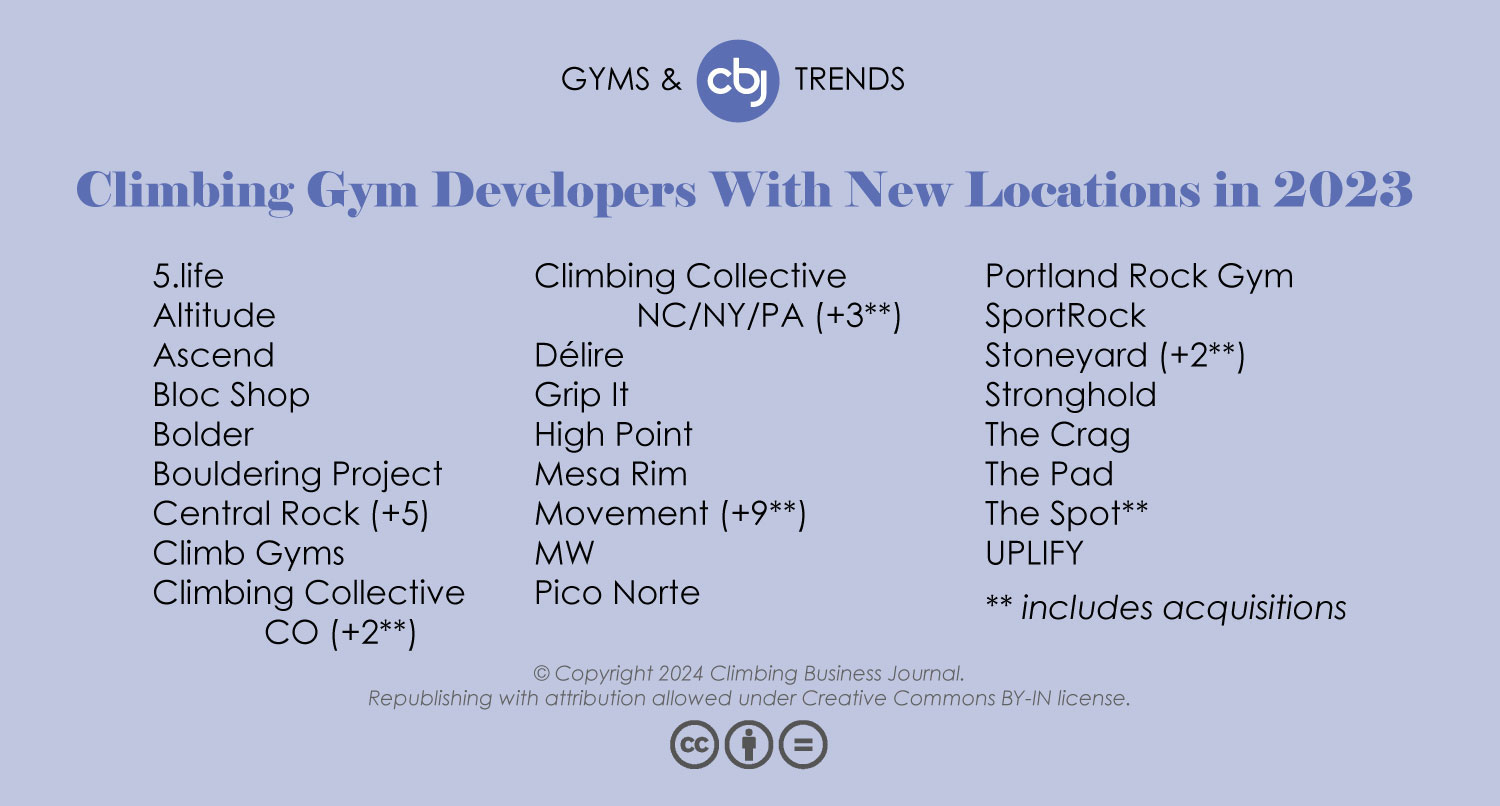 Climbing Gym Developers With New Locations in 2023