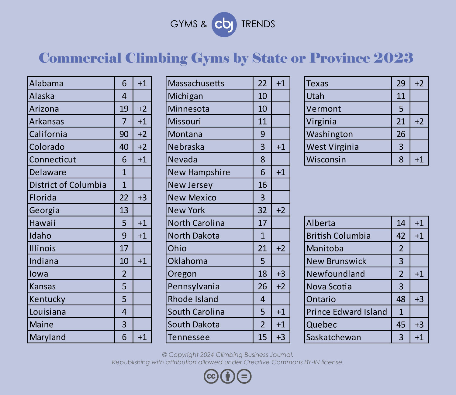 Commercial Climbing Gyms by State or Province 2023