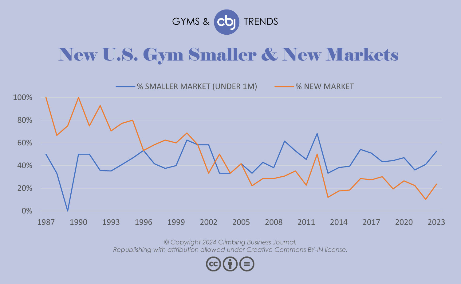 New U.S. Gym Smaller & New Markets