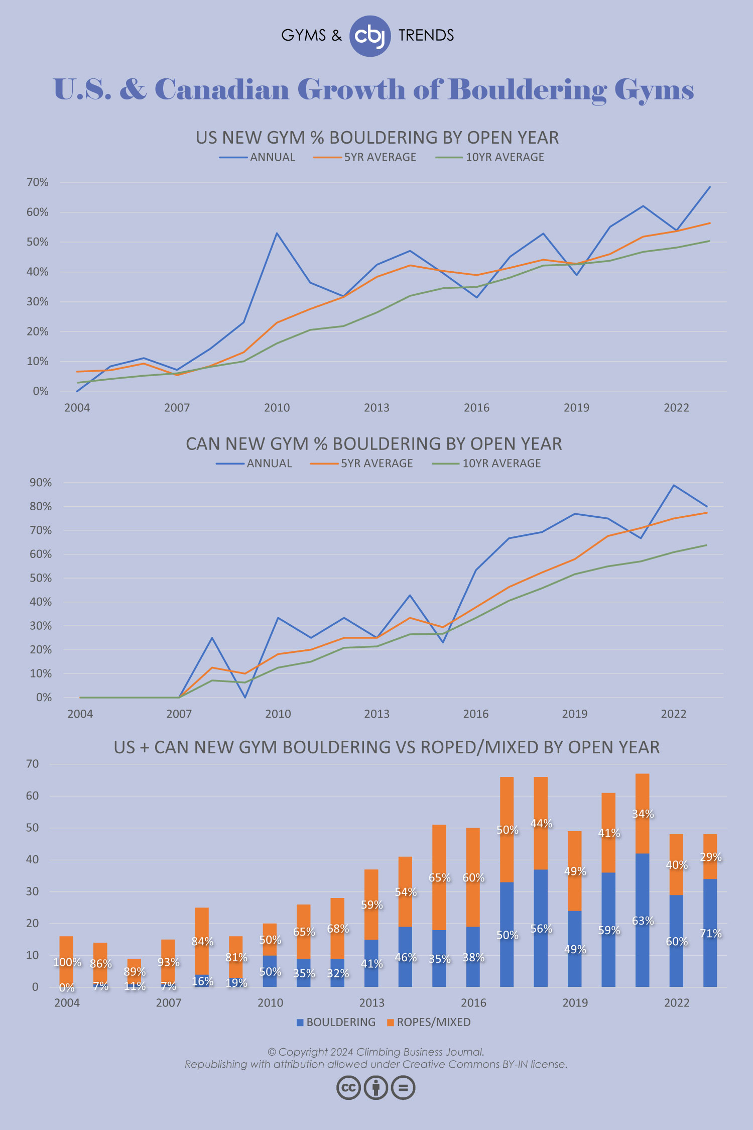 U.S. and Canadian Growth of Bouldering Gyms