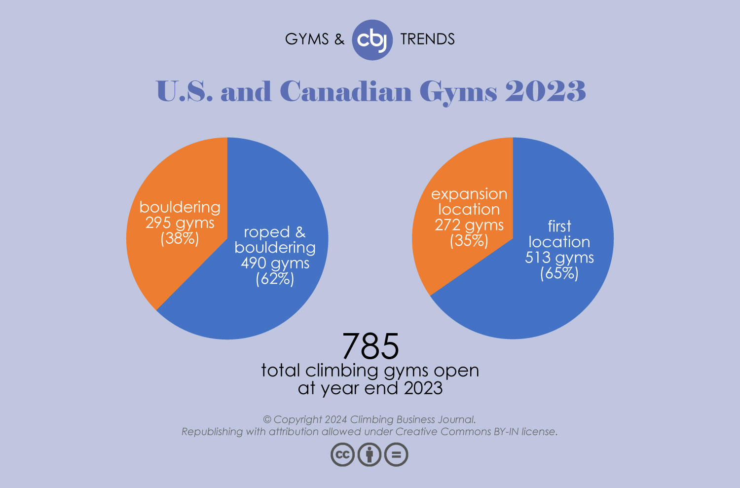 U.S. and Canadian Gyms 2023