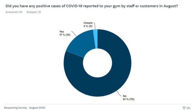 August CWA reopening survey question on positive COVID-19 cases.