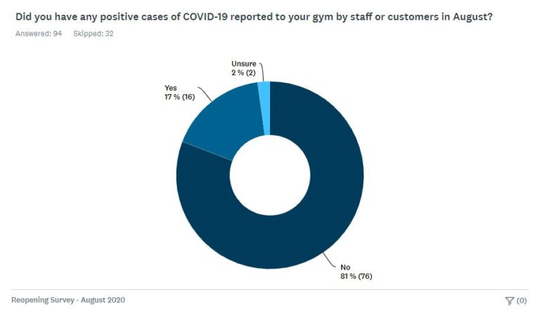 Encouraging Signs for Gyms in August CWA Reopening Survey Results
