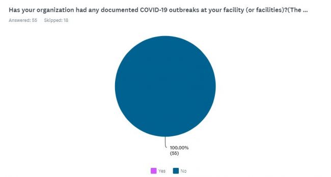 CWA March Survey: zero outbreaks