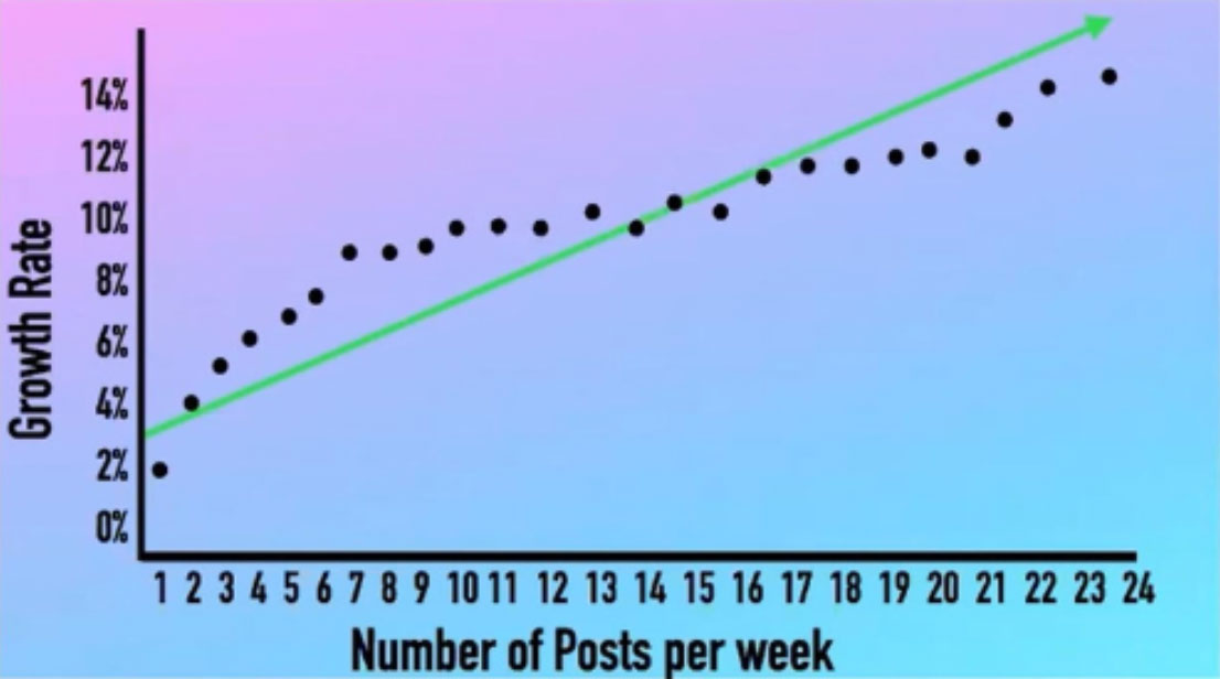 Average growth rate based on number of posts/week