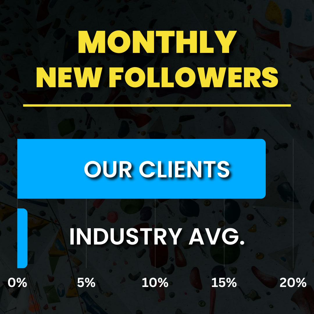 Climbers Crag clients' account growth vs. industry avg.
