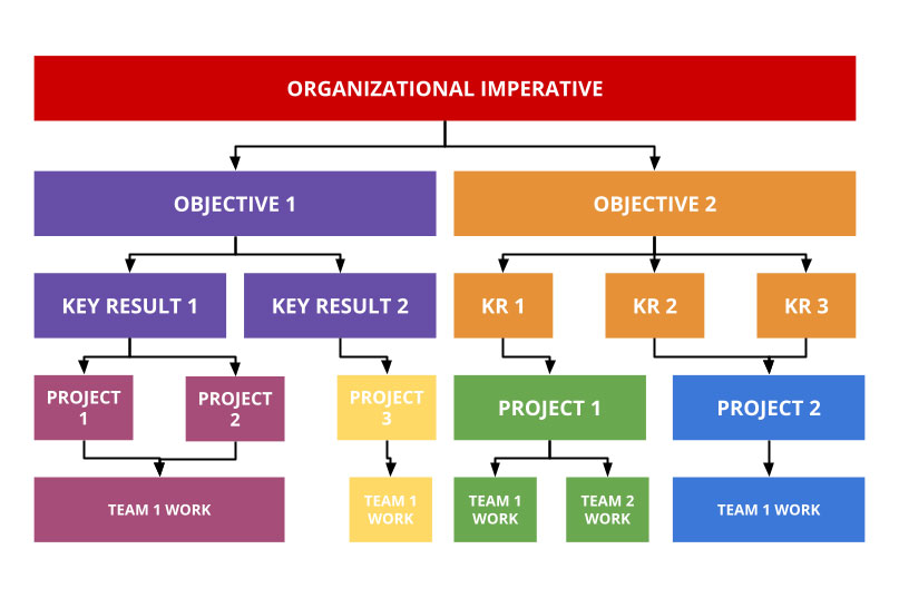A strategic framework leading up to the organization imperative
