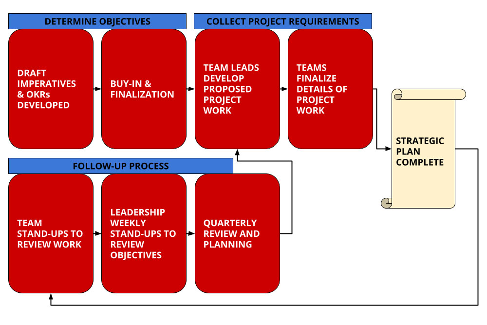 A workflow toward for a strategic plan and follow-up