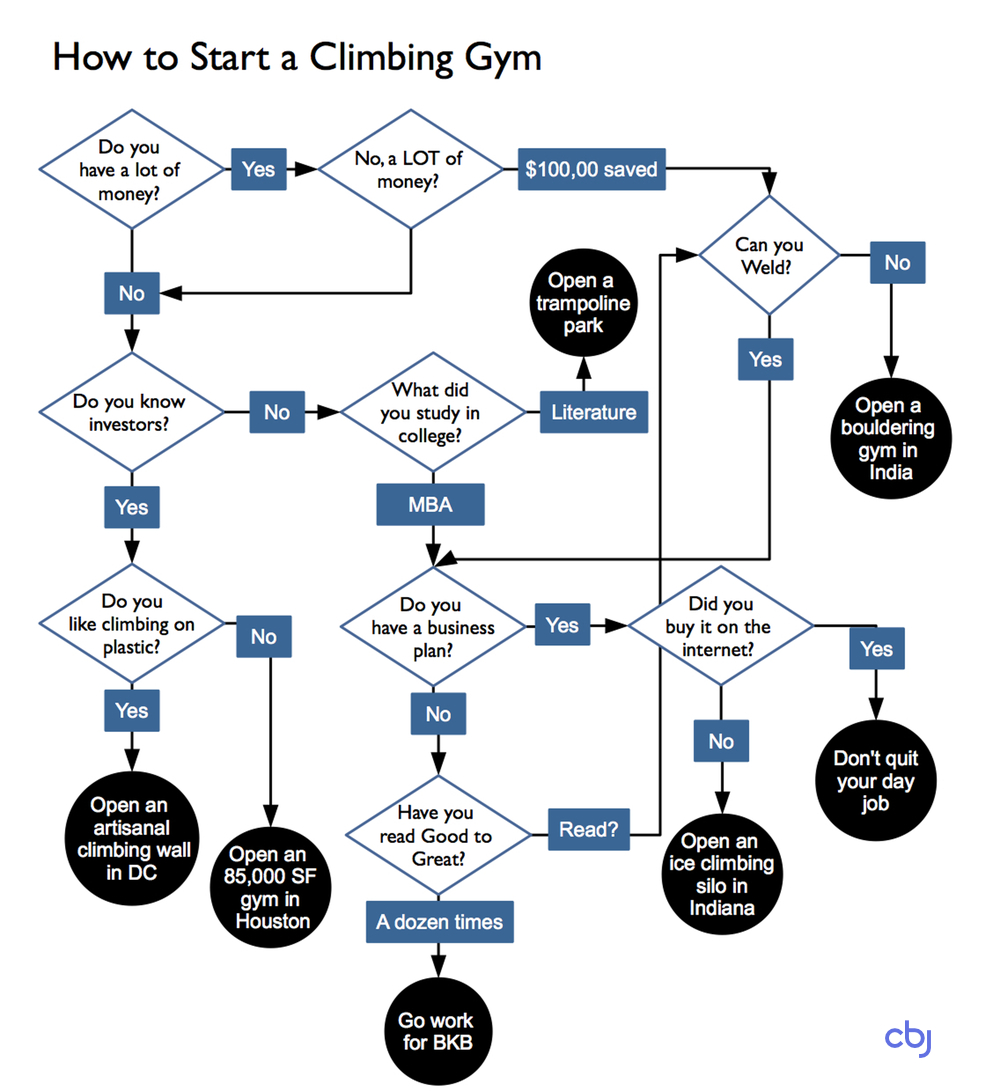 Step by Step: How to Start a Gym