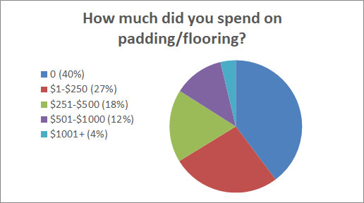 How Much Did You Spend On Padding/Flooring?