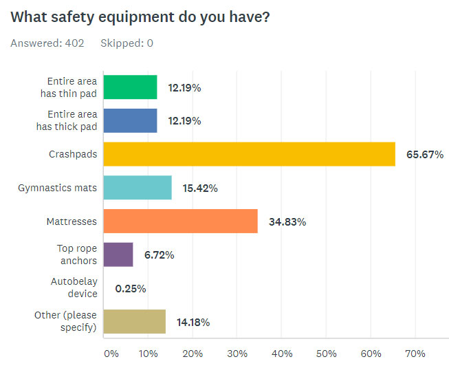 What Safety Equipment Do You Have?